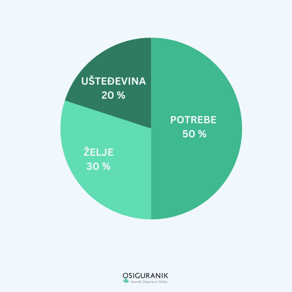 Grafički prikaz metode štednje 50-30-20