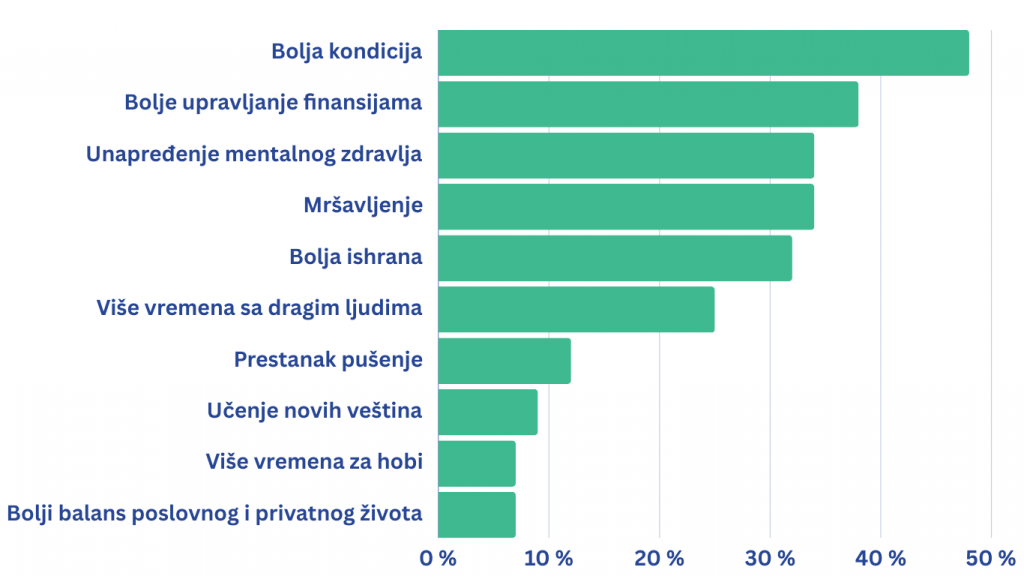 grafikon koji prikazuje najčešće novogodišnje odluke