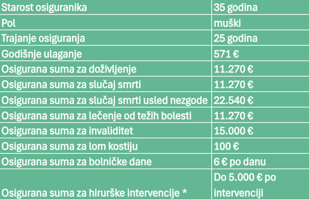 Primer životnog osiguranja u tabeli